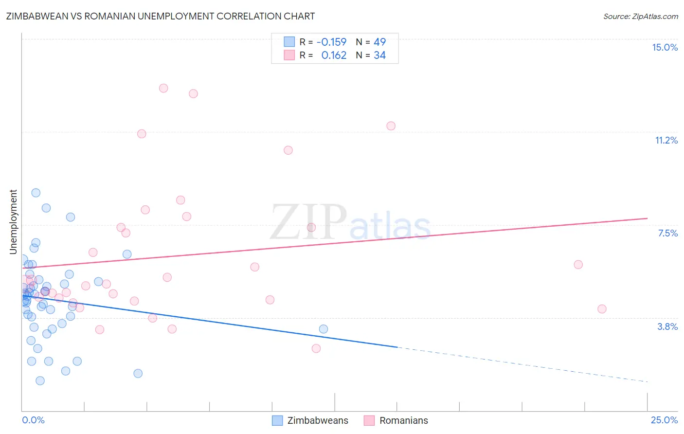 Zimbabwean vs Romanian Unemployment