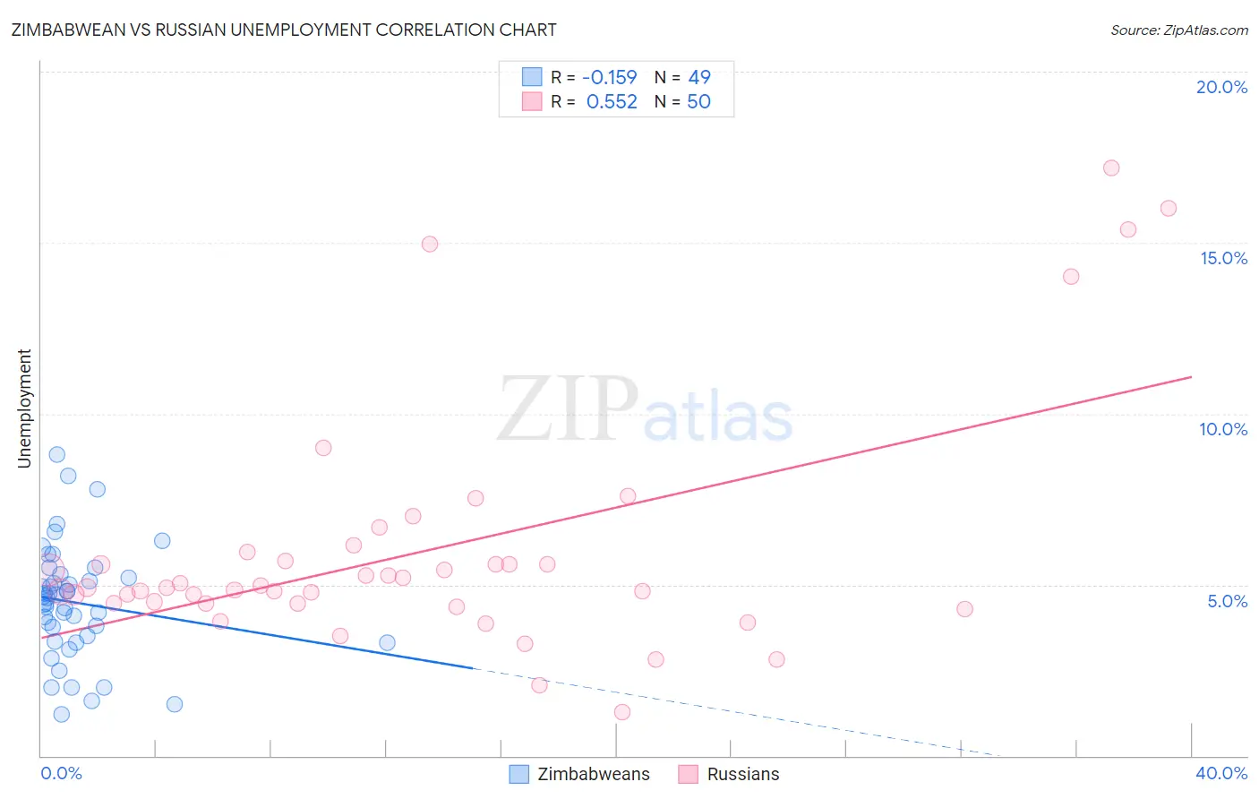 Zimbabwean vs Russian Unemployment