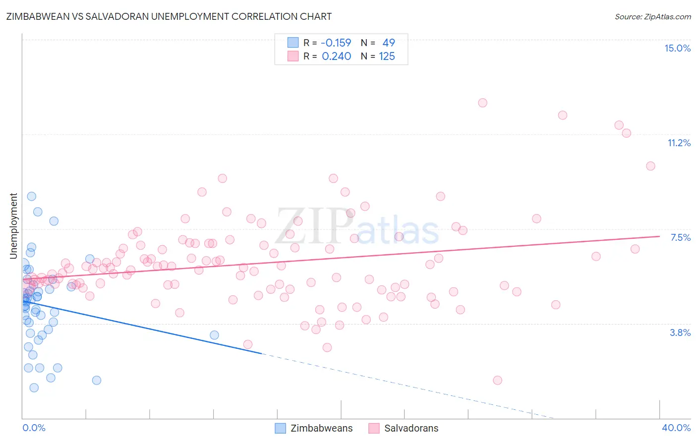 Zimbabwean vs Salvadoran Unemployment