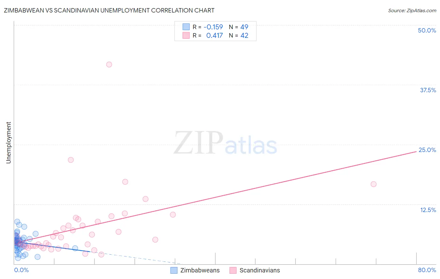 Zimbabwean vs Scandinavian Unemployment