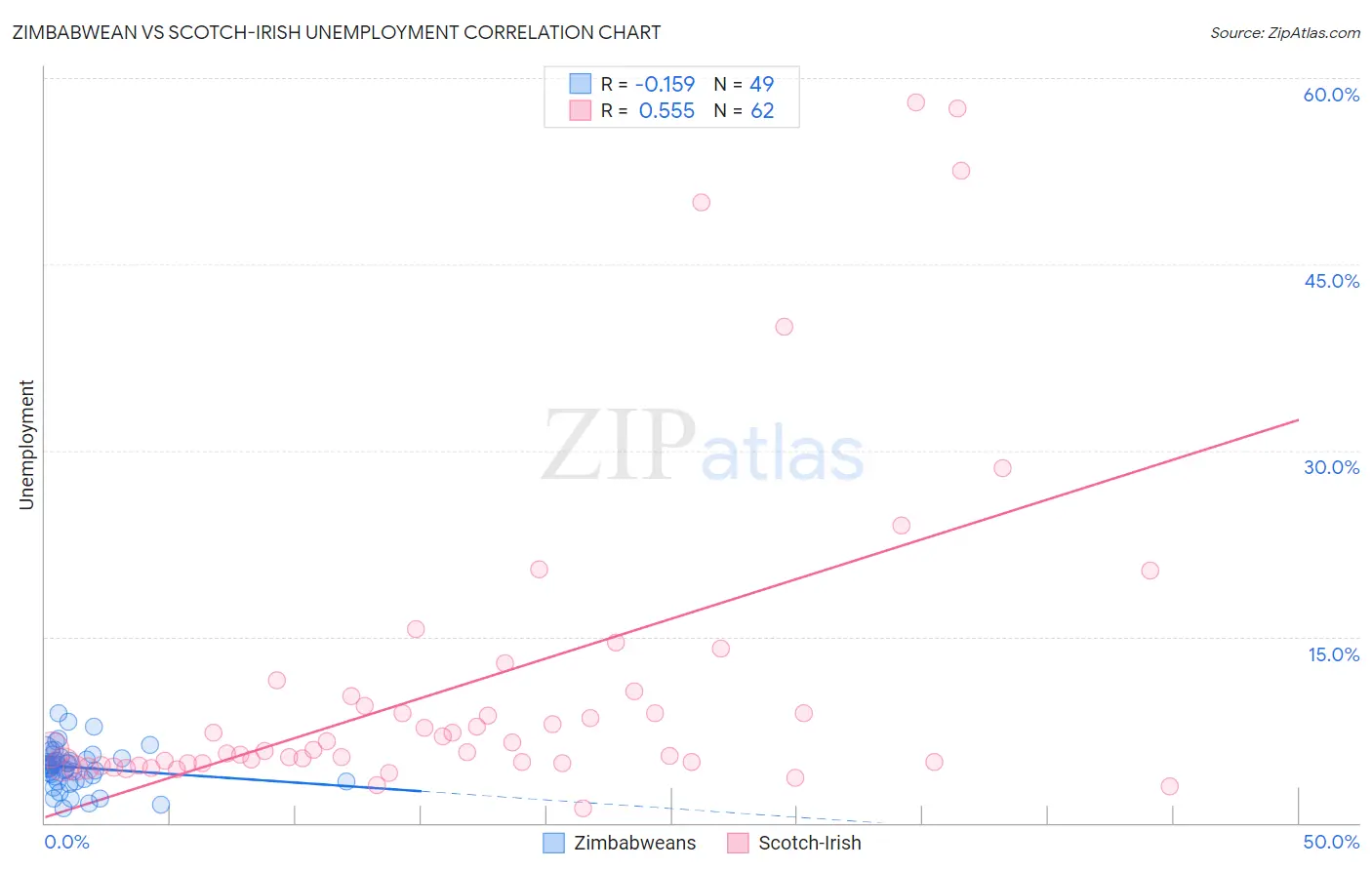Zimbabwean vs Scotch-Irish Unemployment