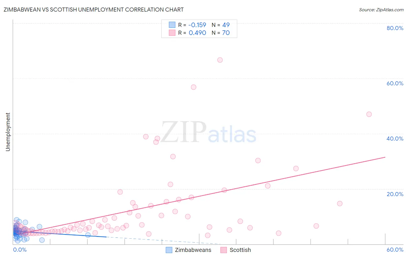 Zimbabwean vs Scottish Unemployment