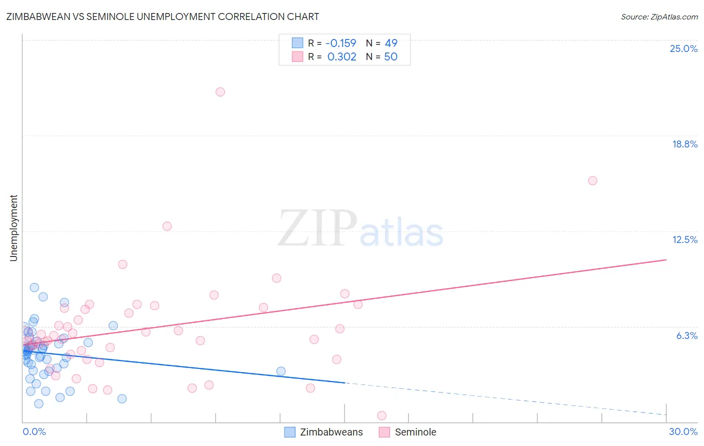 Zimbabwean vs Seminole Unemployment