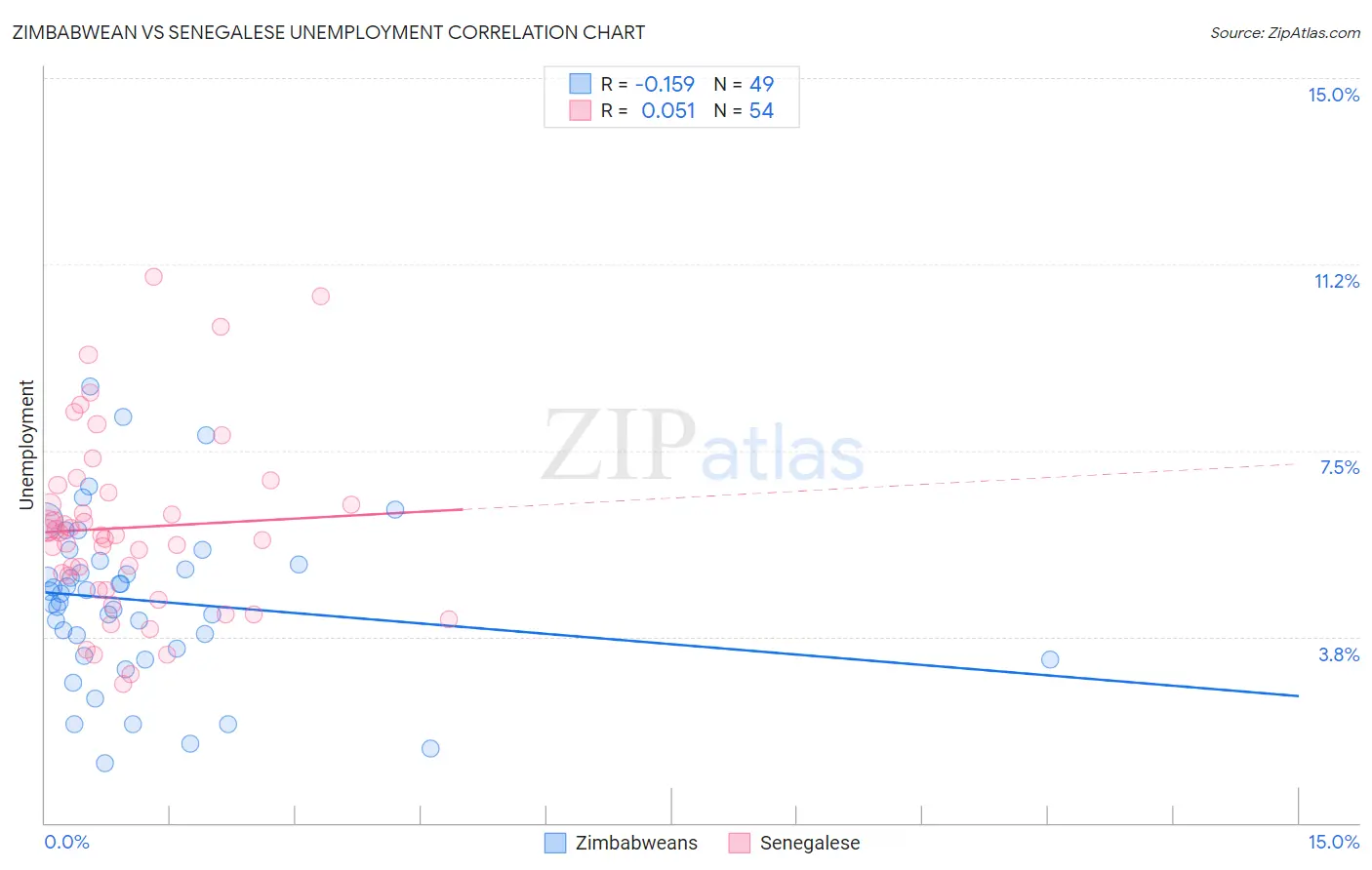 Zimbabwean vs Senegalese Unemployment