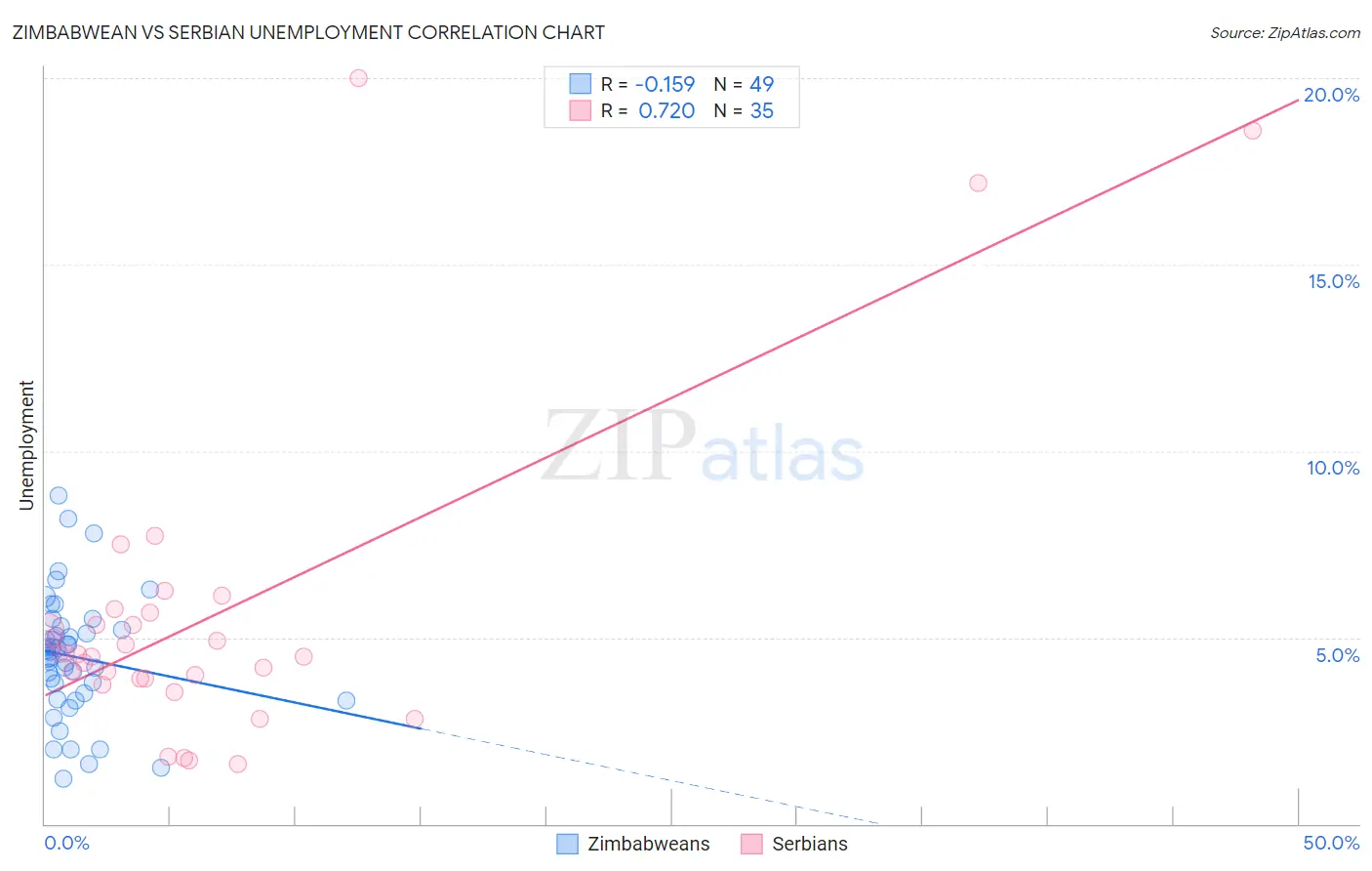 Zimbabwean vs Serbian Unemployment