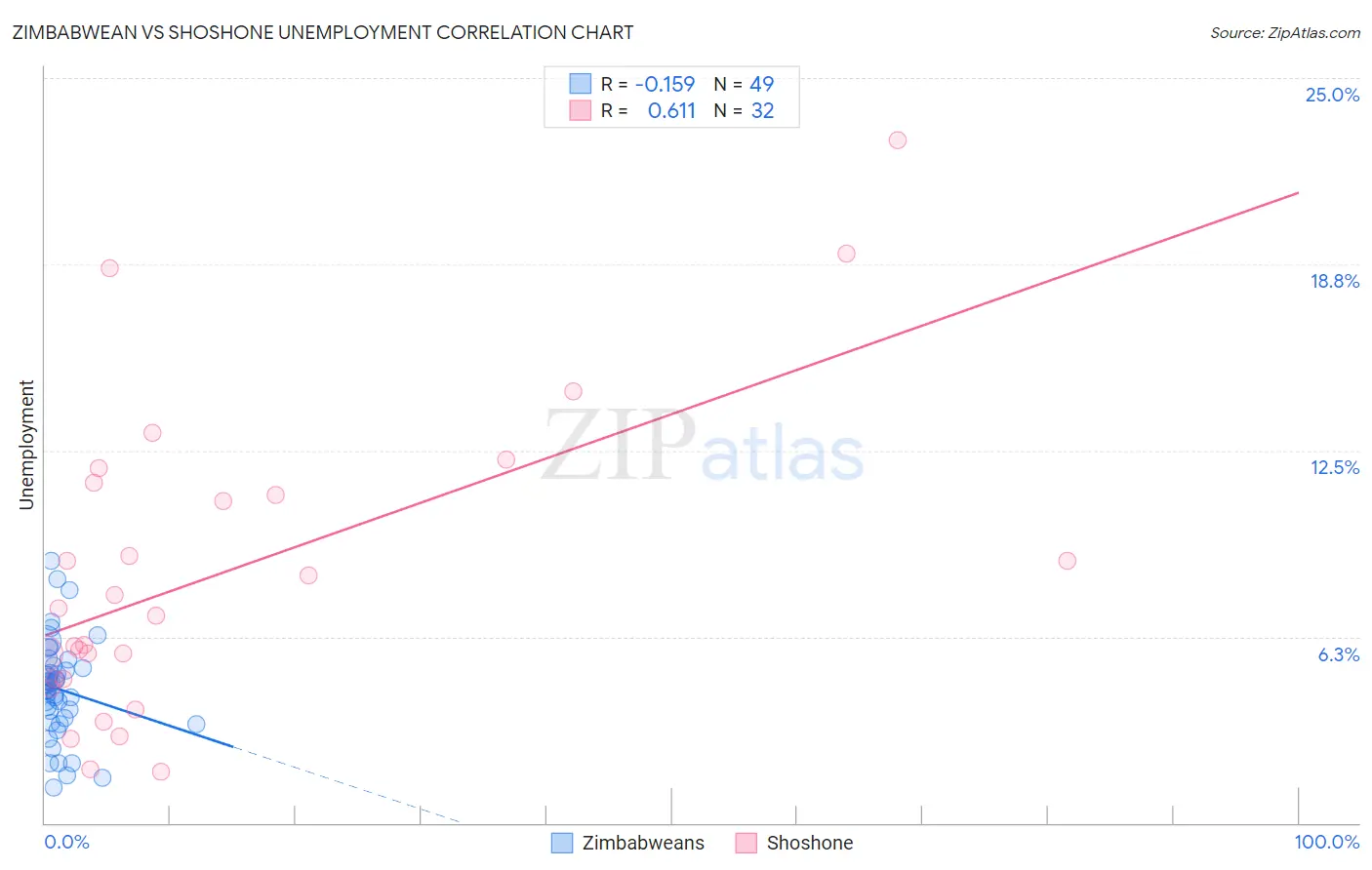 Zimbabwean vs Shoshone Unemployment
