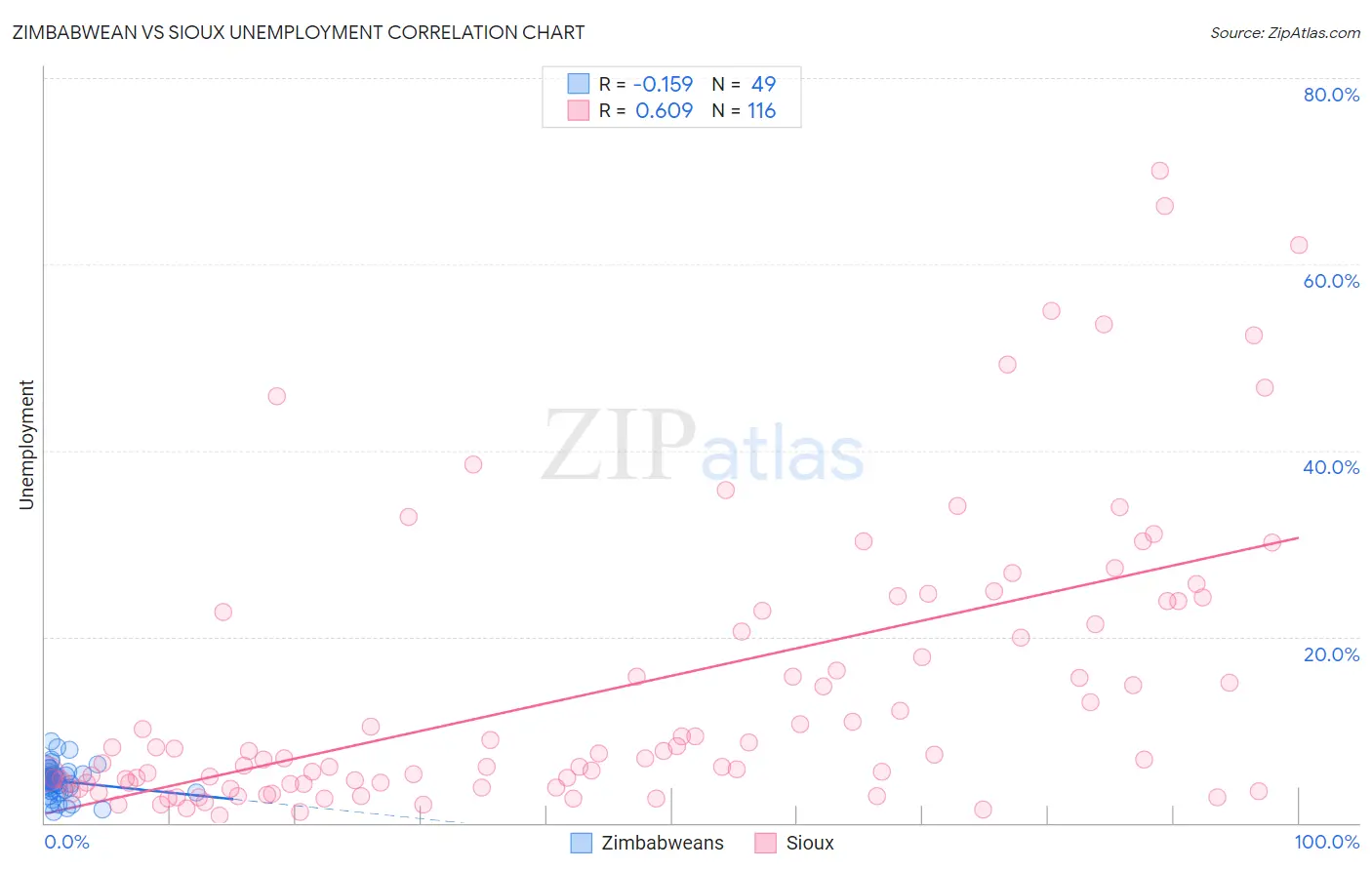 Zimbabwean vs Sioux Unemployment