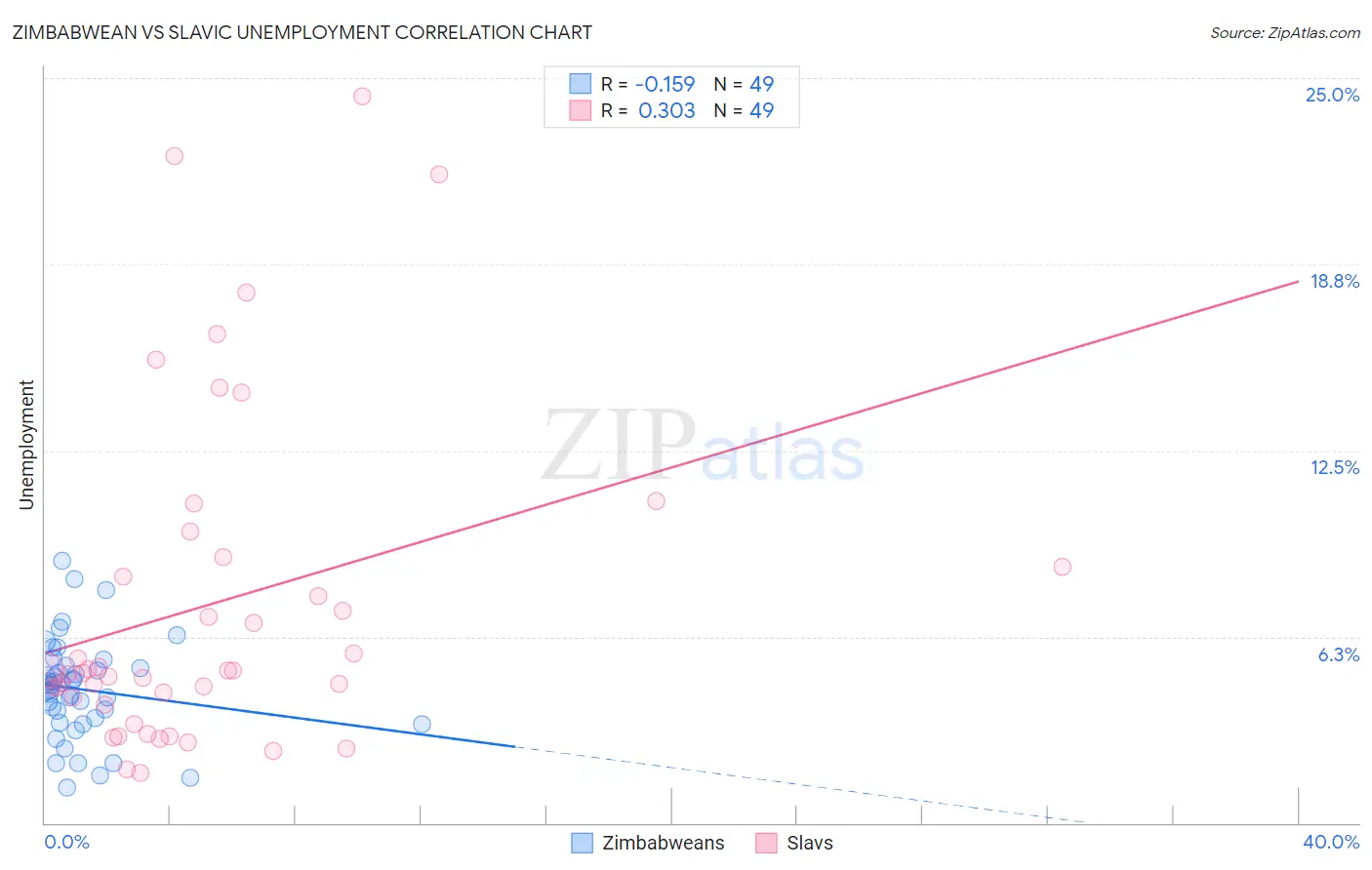 Zimbabwean vs Slavic Unemployment