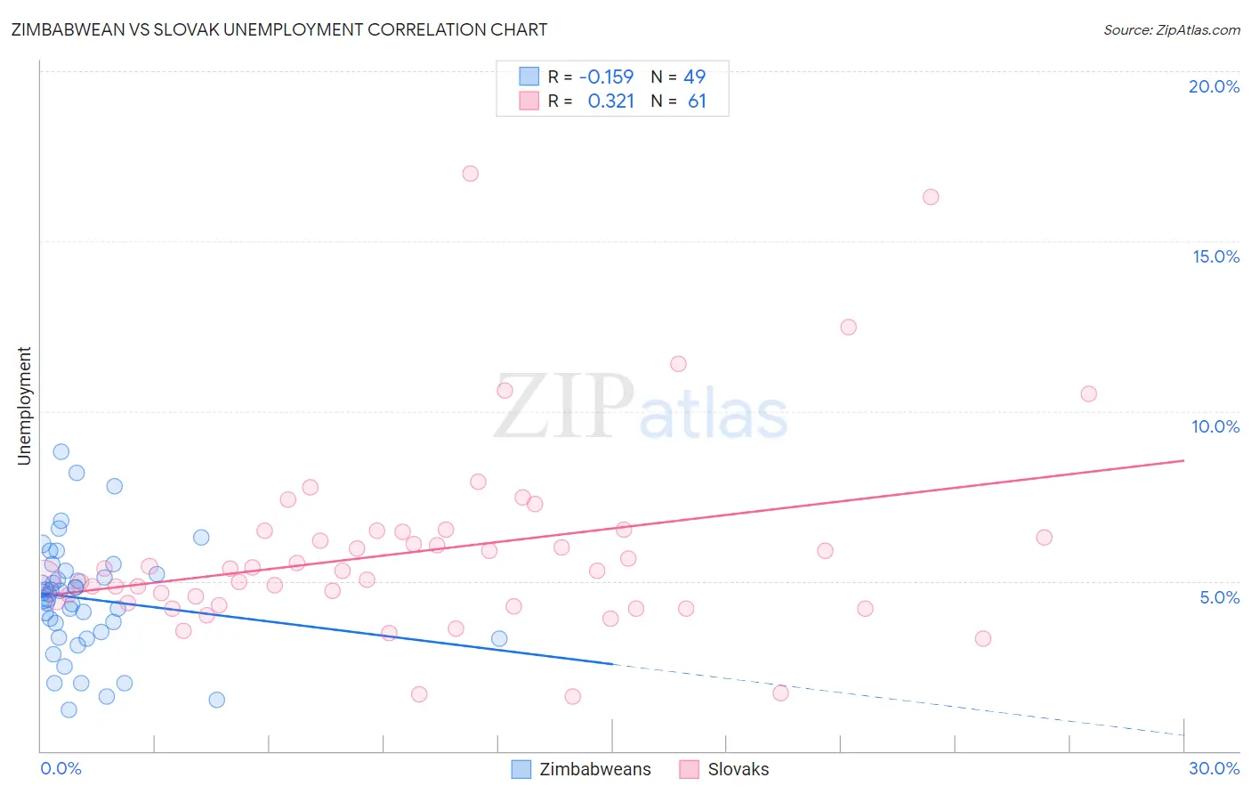 Zimbabwean vs Slovak Unemployment