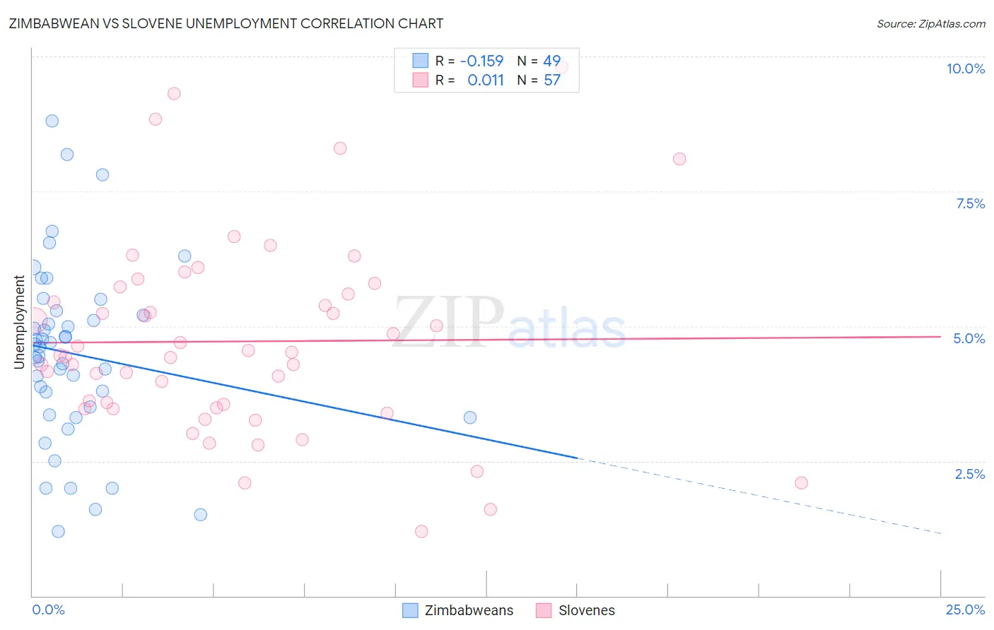 Zimbabwean vs Slovene Unemployment