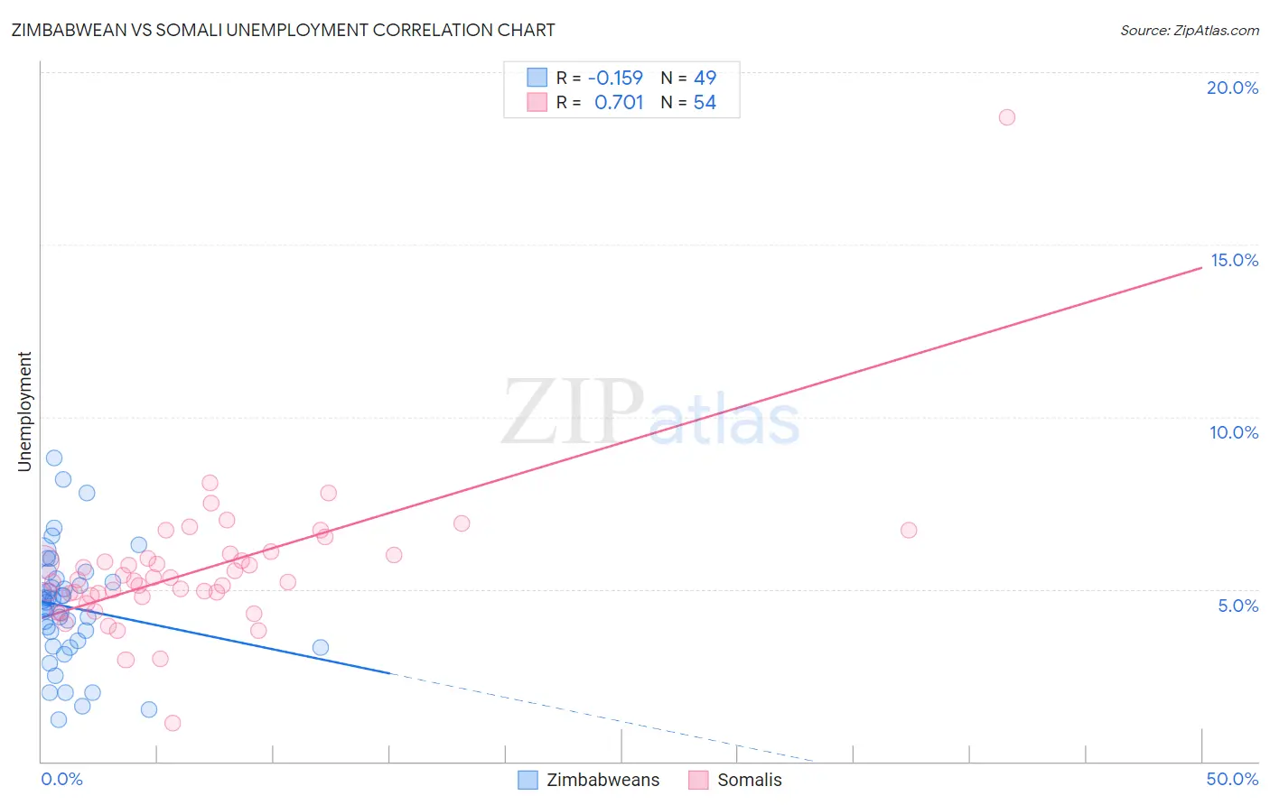 Zimbabwean vs Somali Unemployment