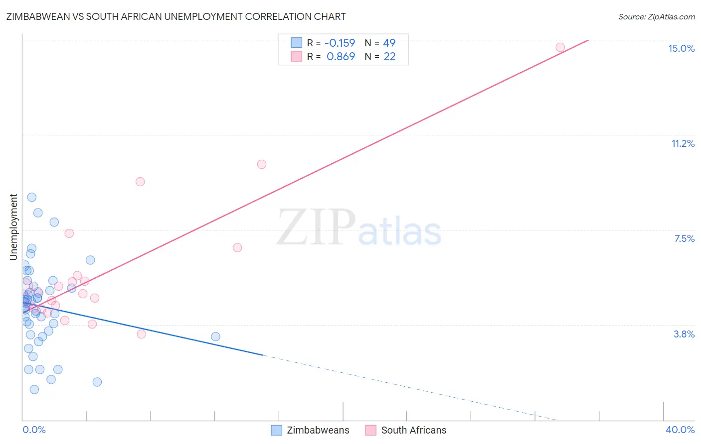 Zimbabwean vs South African Unemployment