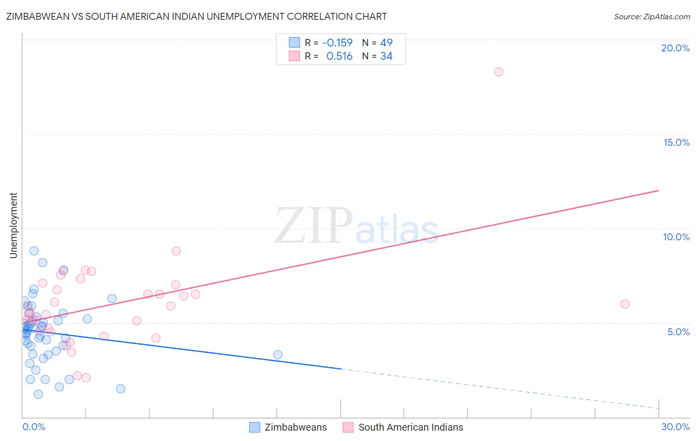 Zimbabwean vs South American Indian Unemployment