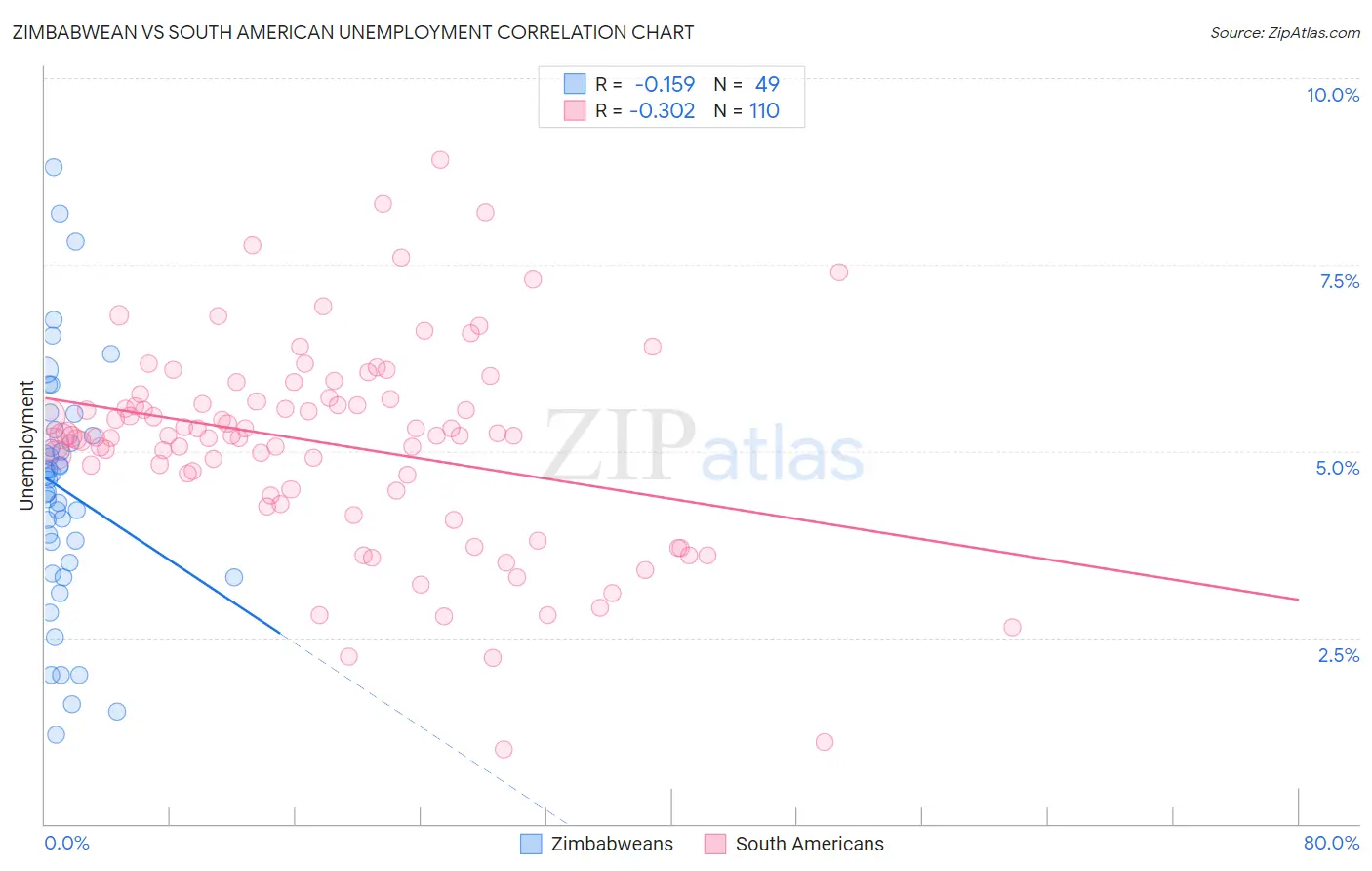 Zimbabwean vs South American Unemployment