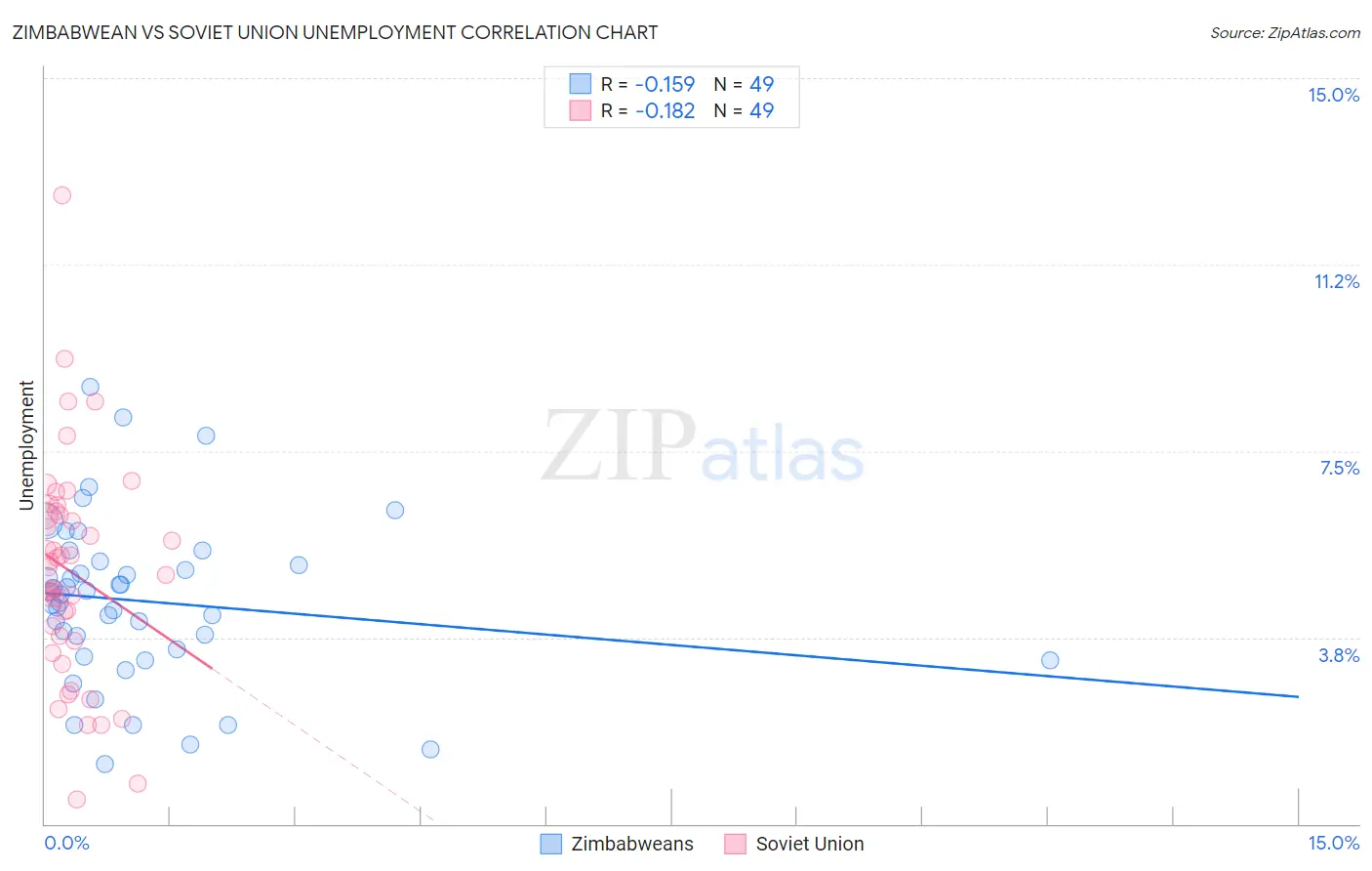 Zimbabwean vs Soviet Union Unemployment