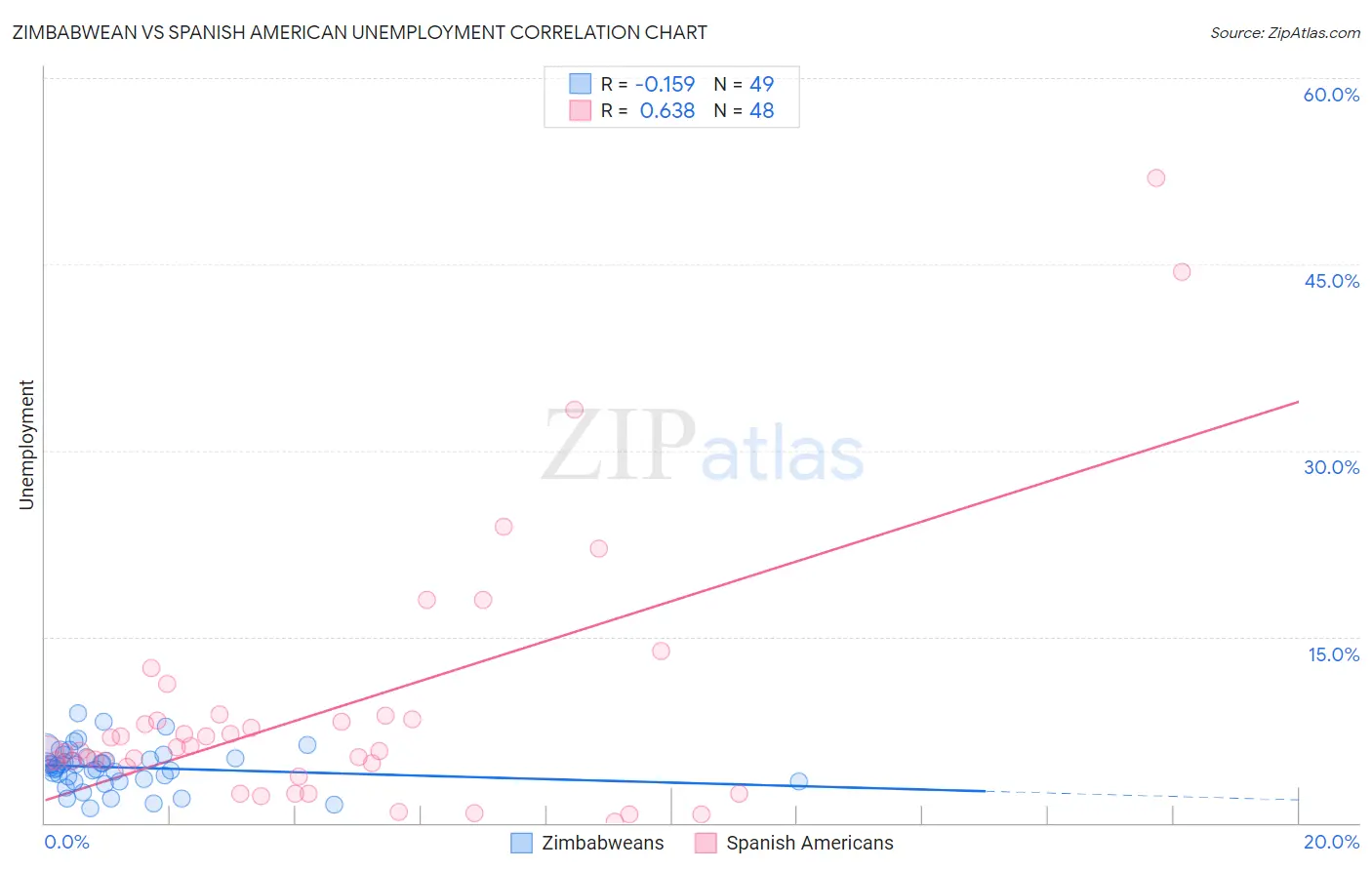 Zimbabwean vs Spanish American Unemployment