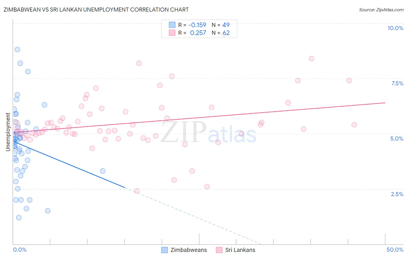 Zimbabwean vs Sri Lankan Unemployment