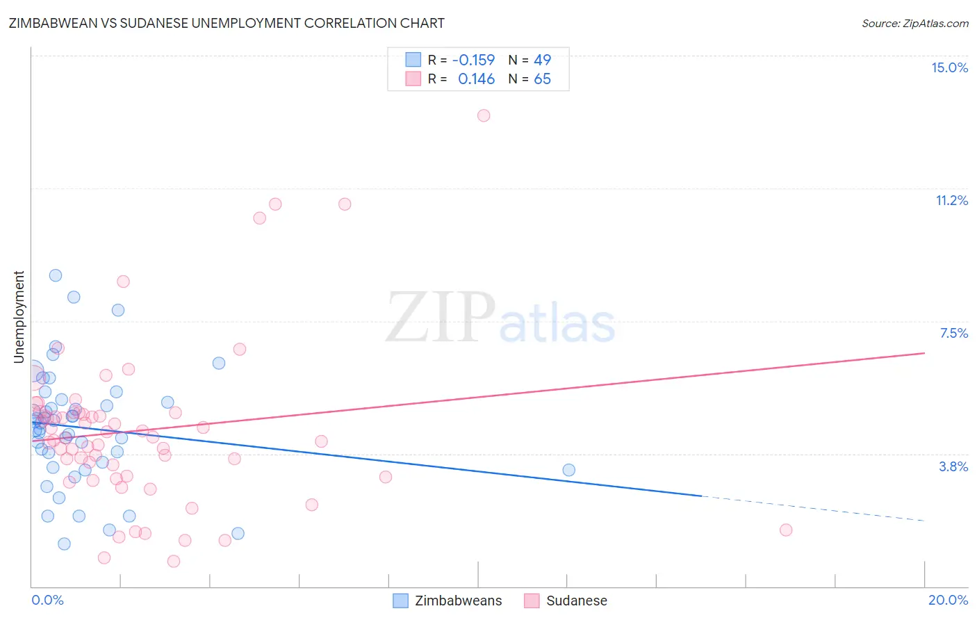 Zimbabwean vs Sudanese Unemployment