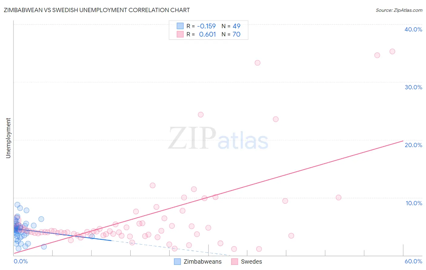 Zimbabwean vs Swedish Unemployment