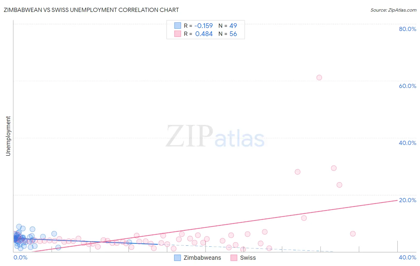 Zimbabwean vs Swiss Unemployment