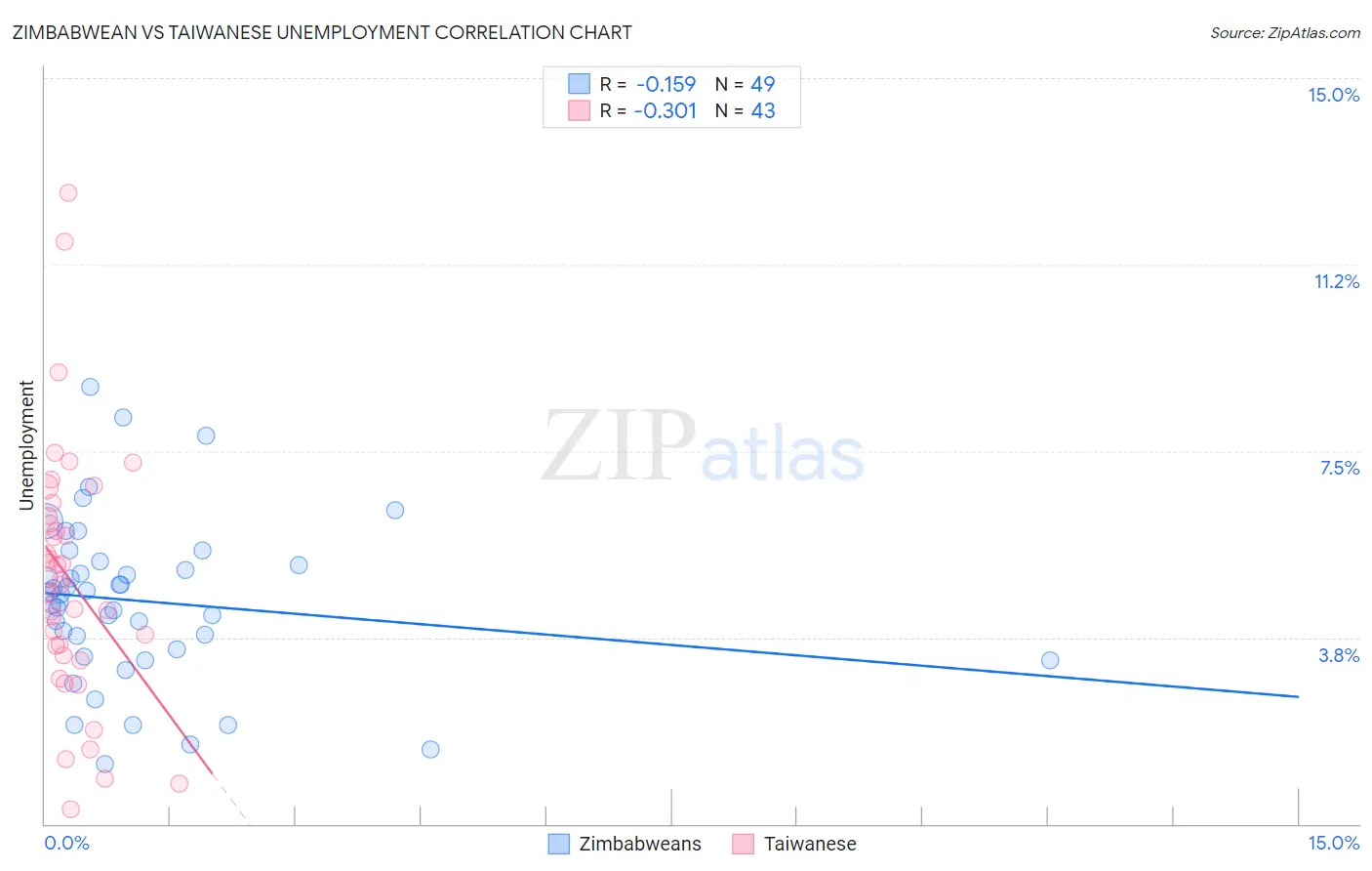 Zimbabwean vs Taiwanese Unemployment