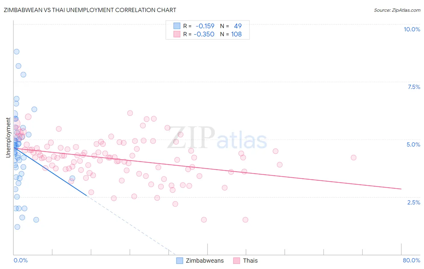 Zimbabwean vs Thai Unemployment