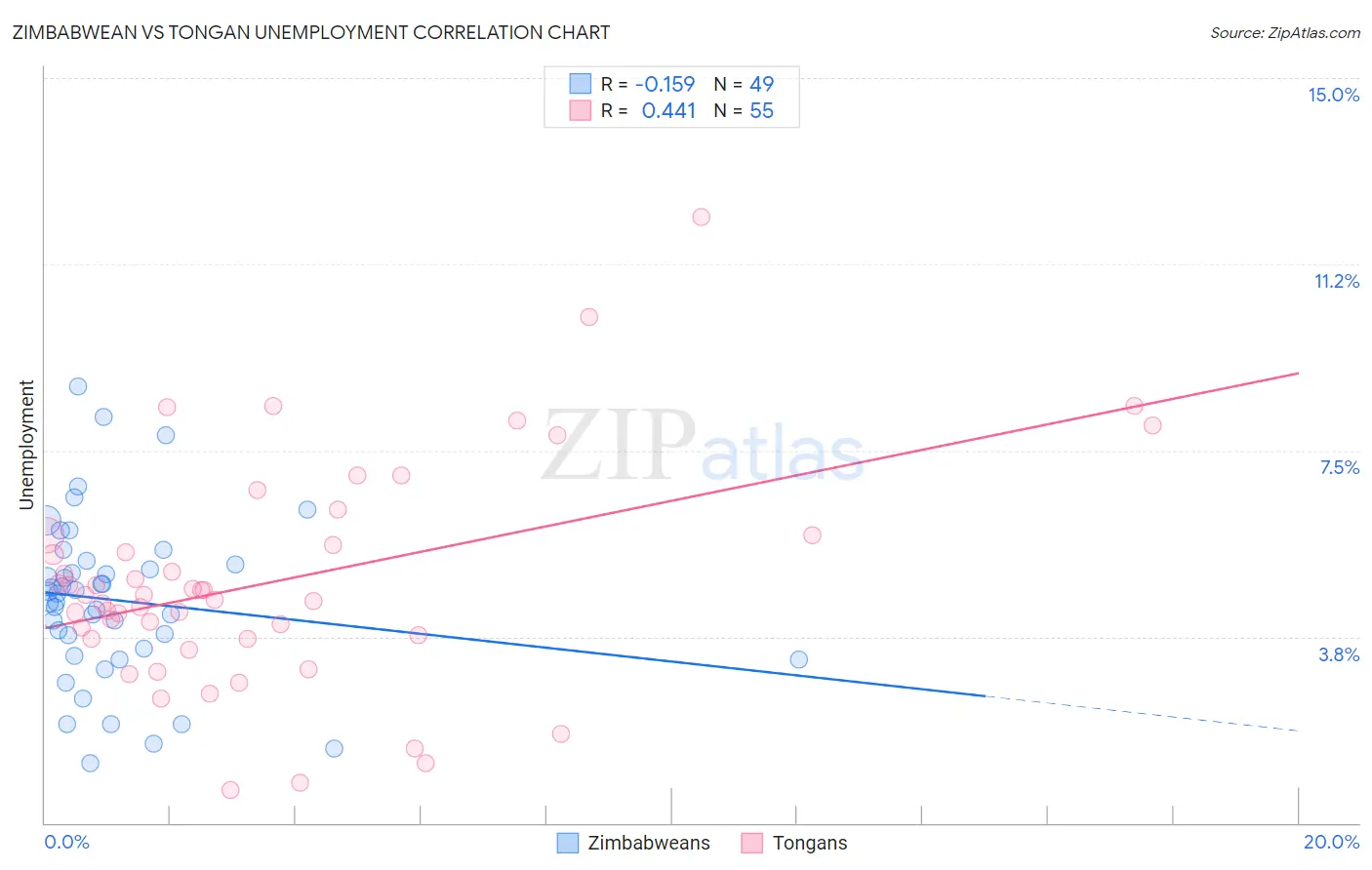 Zimbabwean vs Tongan Unemployment
