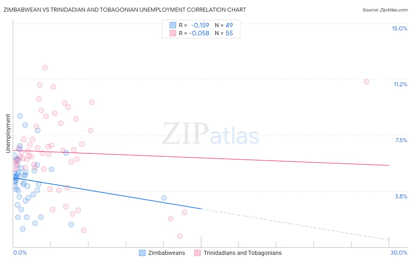 Zimbabwean vs Trinidadian and Tobagonian Unemployment