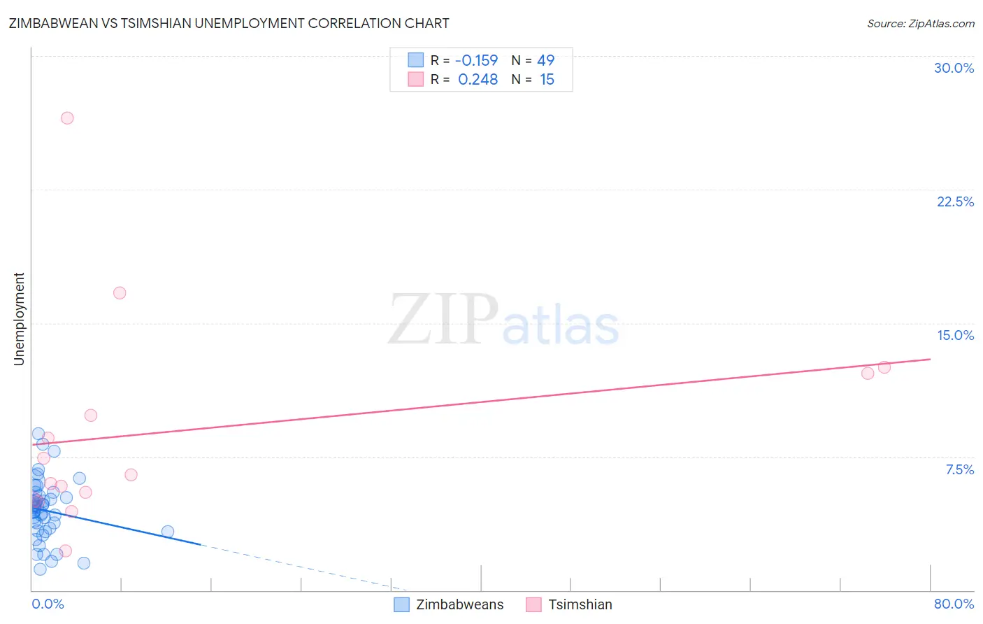 Zimbabwean vs Tsimshian Unemployment