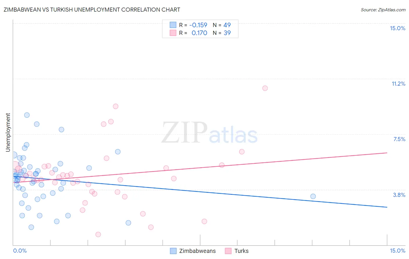 Zimbabwean vs Turkish Unemployment