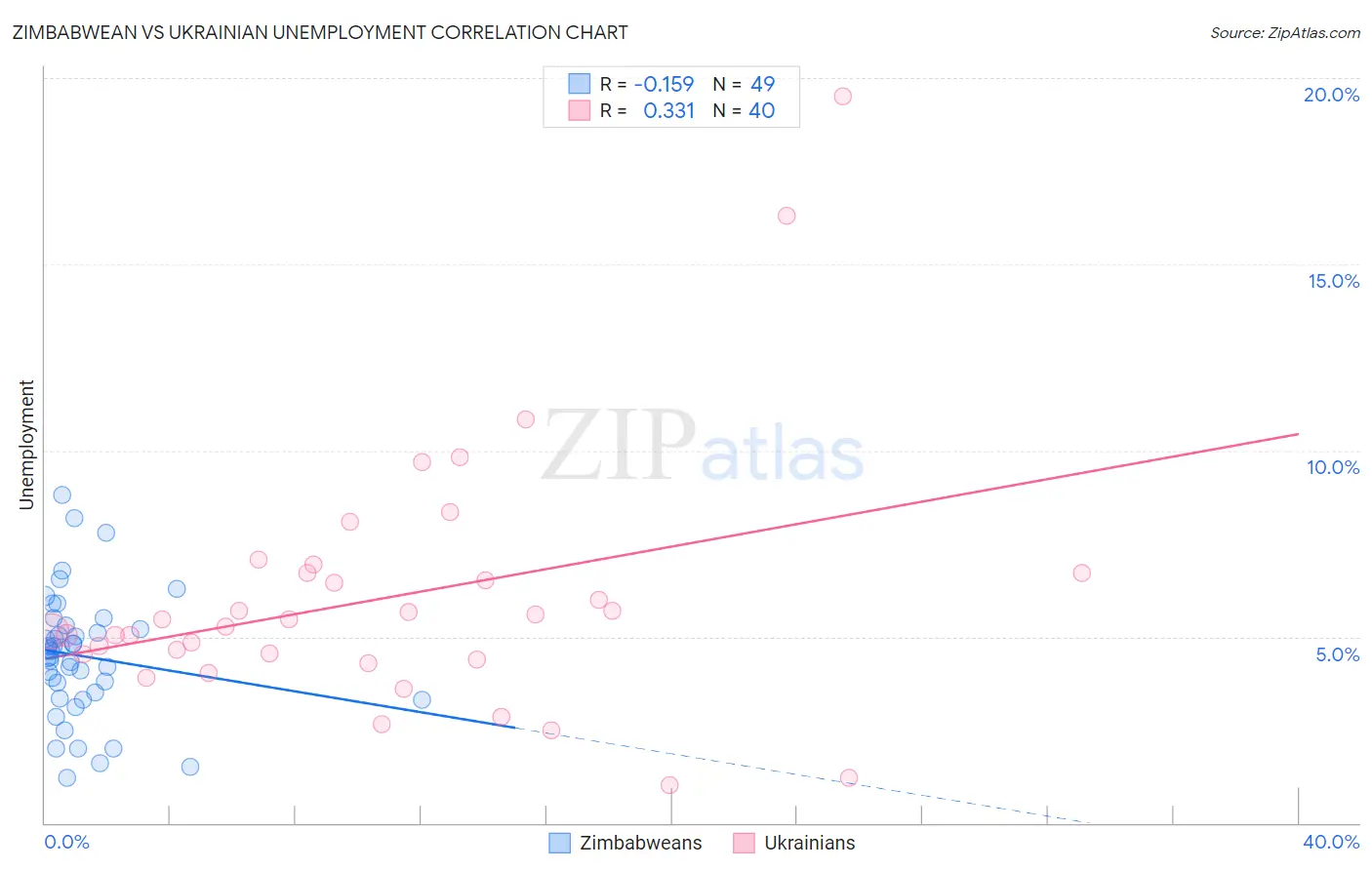 Zimbabwean vs Ukrainian Unemployment