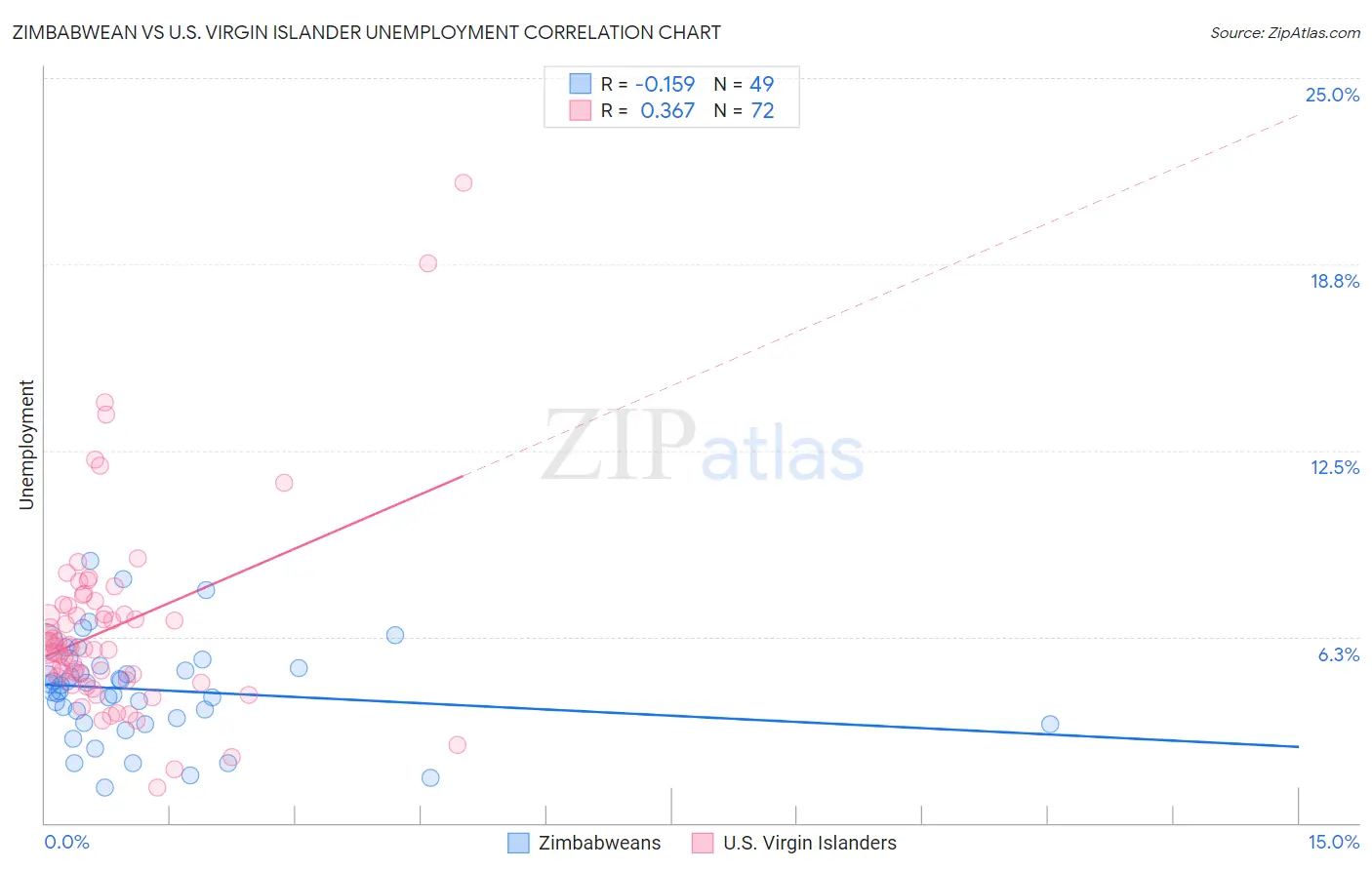 Zimbabwean vs U.S. Virgin Islander Unemployment