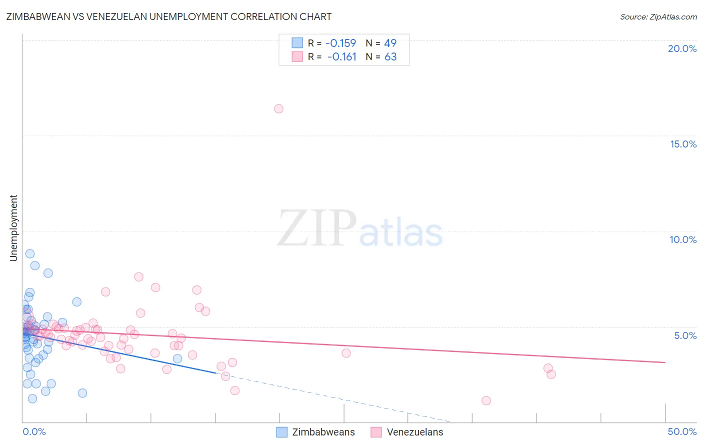 Zimbabwean vs Venezuelan Unemployment