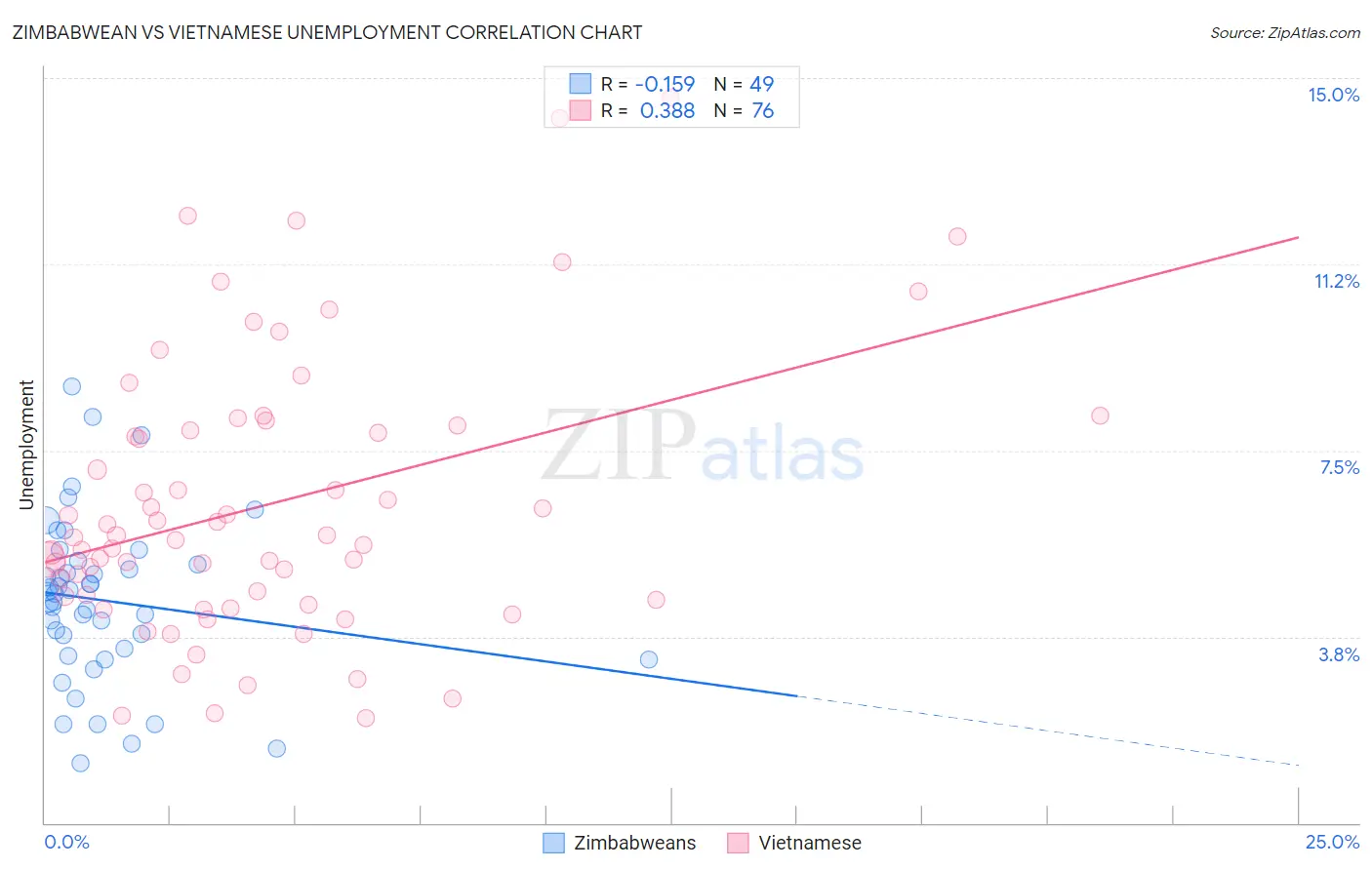 Zimbabwean vs Vietnamese Unemployment