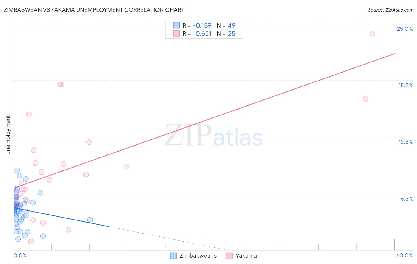 Zimbabwean vs Yakama Unemployment
