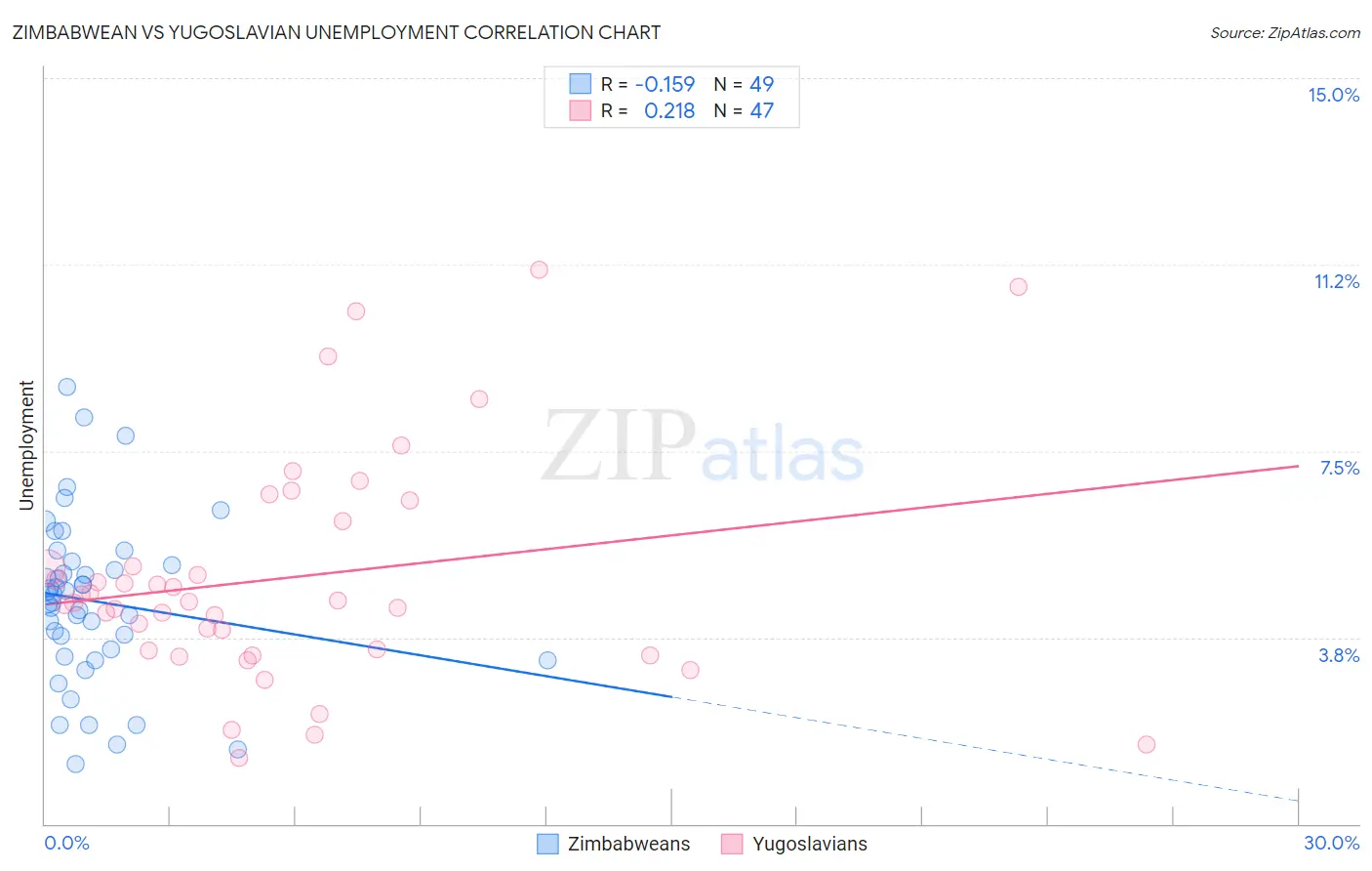 Zimbabwean vs Yugoslavian Unemployment