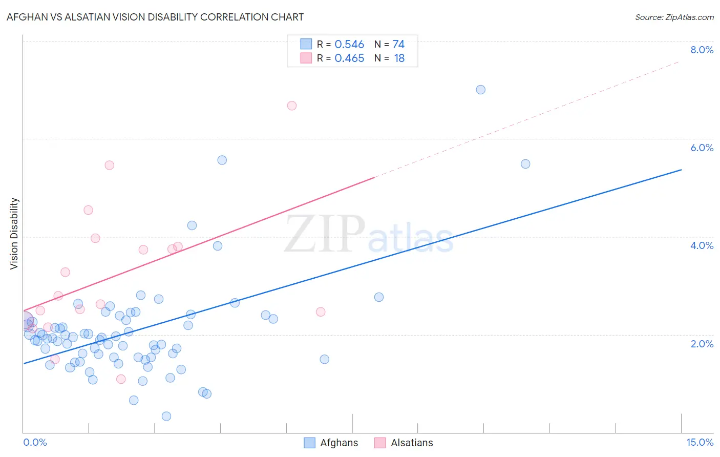 Afghan vs Alsatian Vision Disability