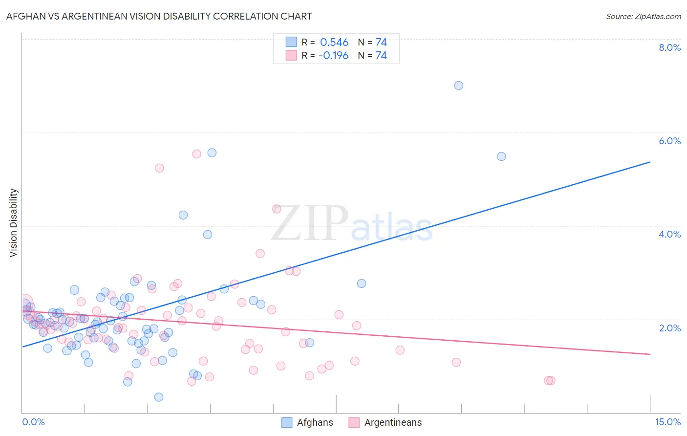 Afghan vs Argentinean Vision Disability