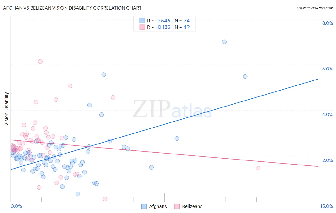 Afghan vs Belizean Vision Disability