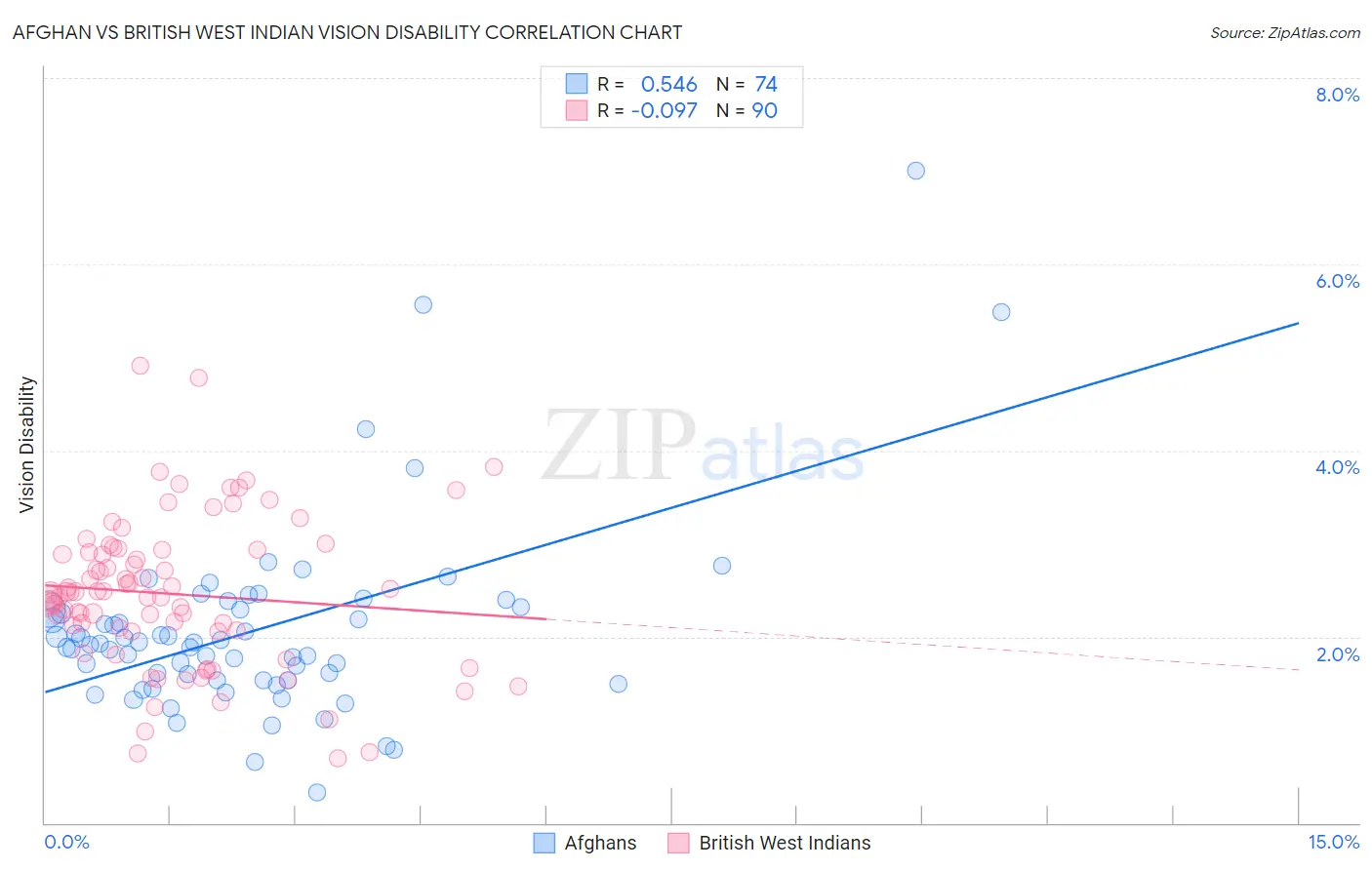 Afghan vs British West Indian Vision Disability