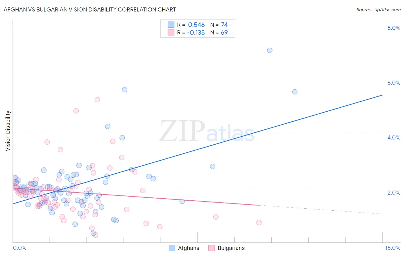 Afghan vs Bulgarian Vision Disability