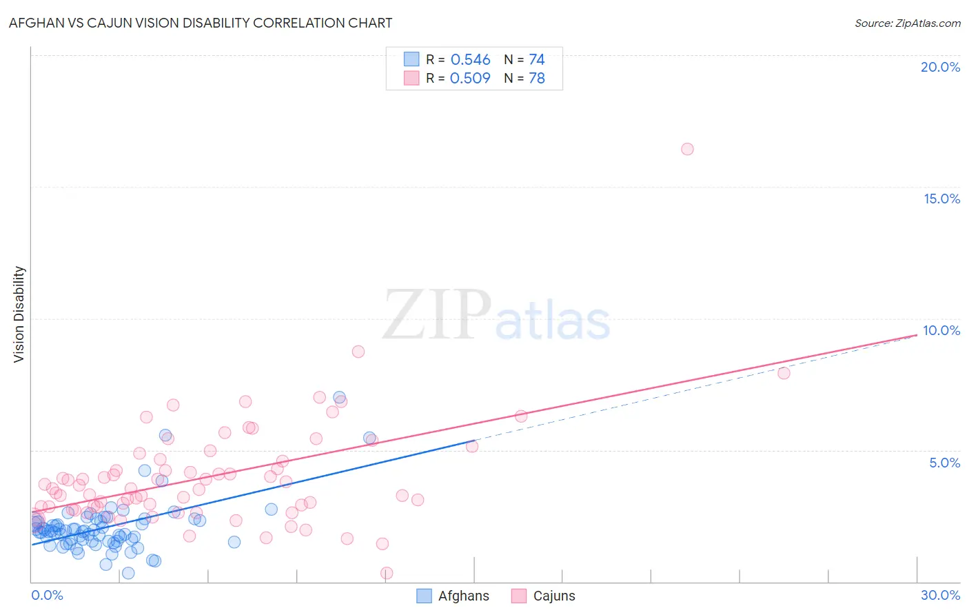 Afghan vs Cajun Vision Disability