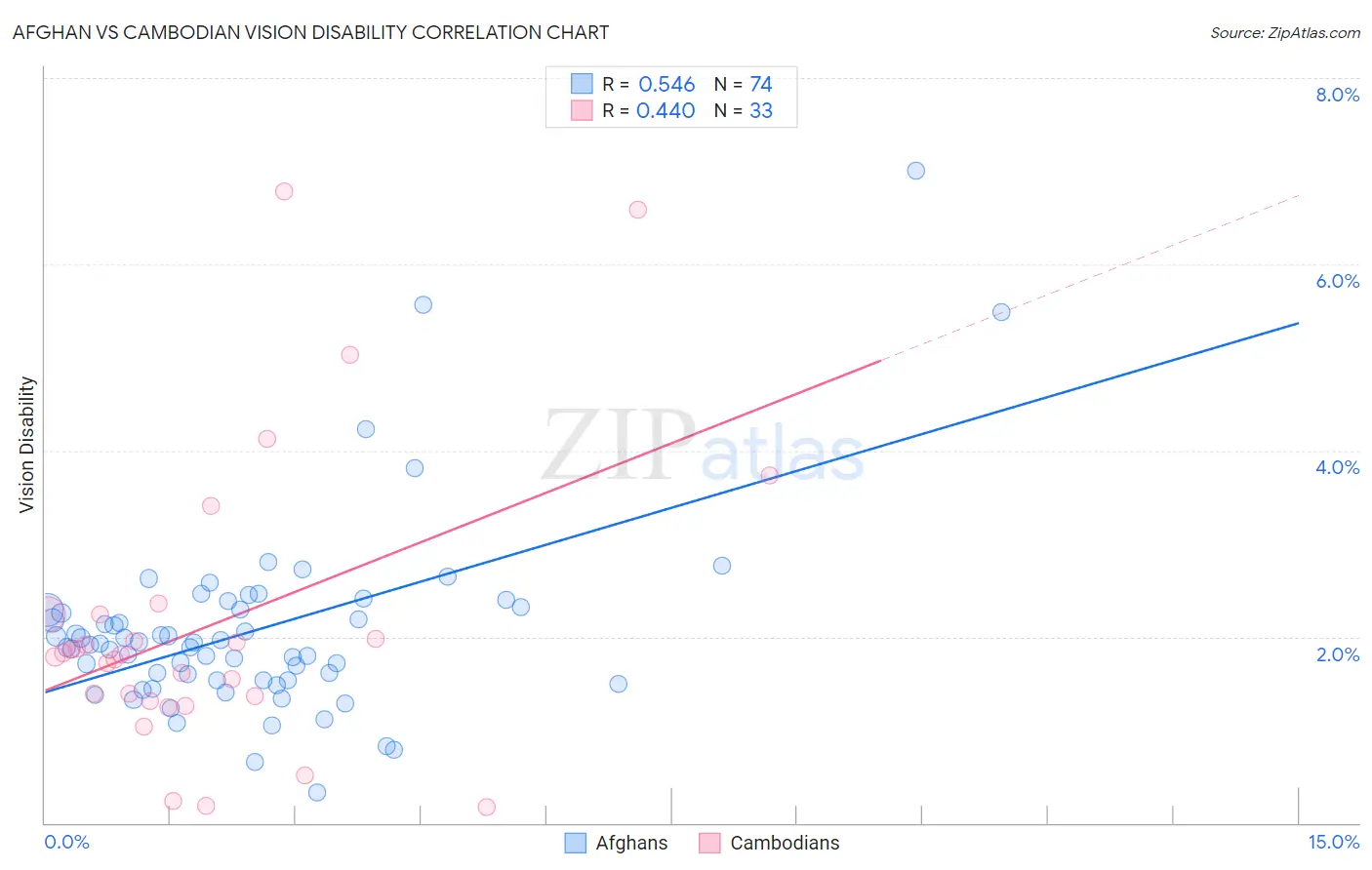 Afghan vs Cambodian Vision Disability