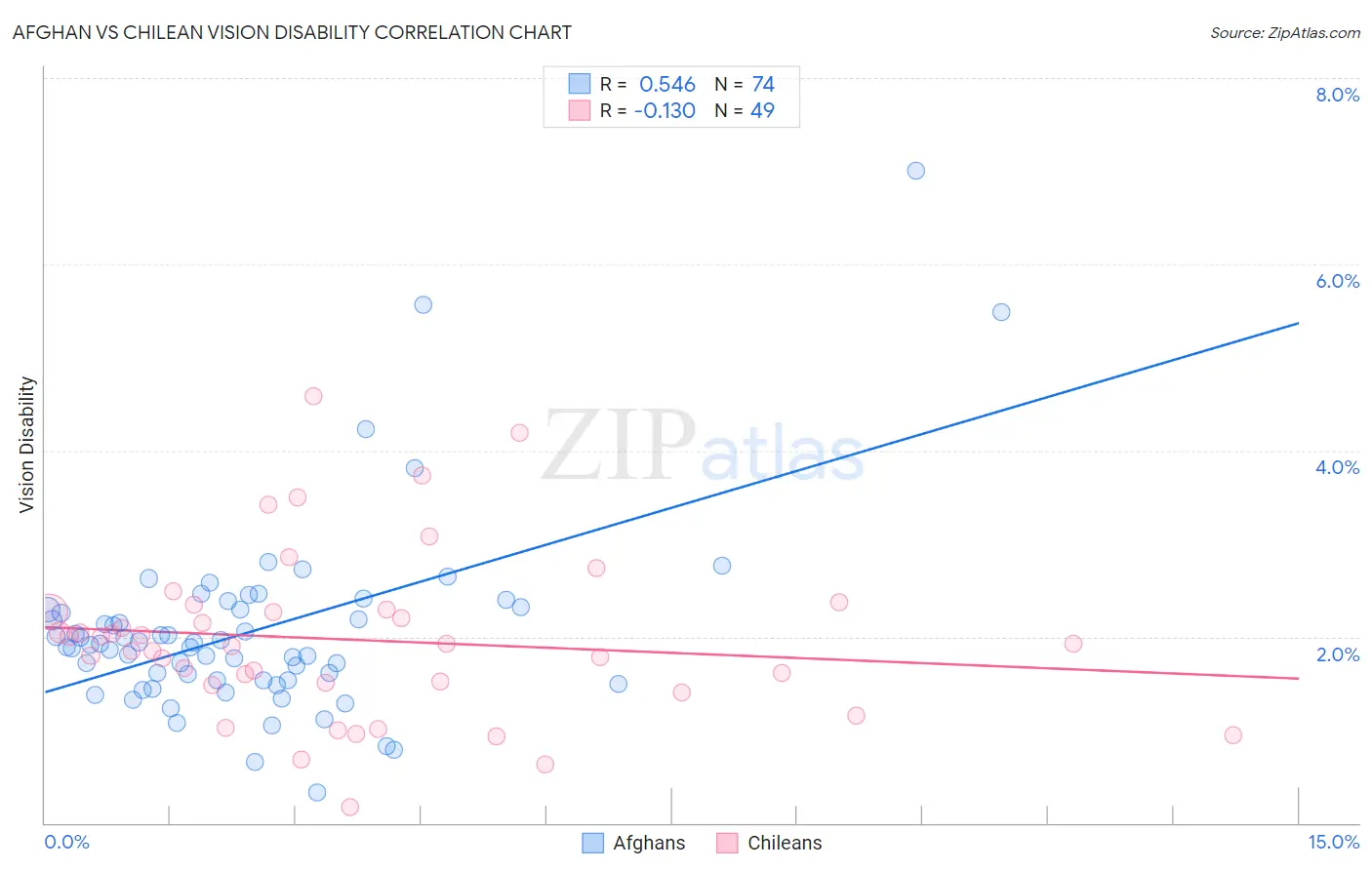 Afghan vs Chilean Vision Disability