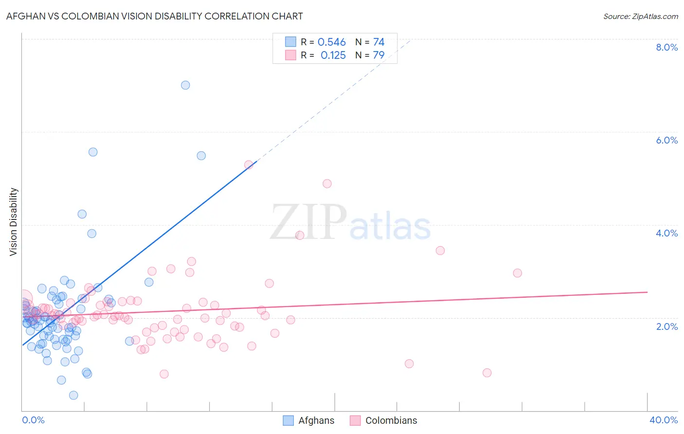 Afghan vs Colombian Vision Disability
