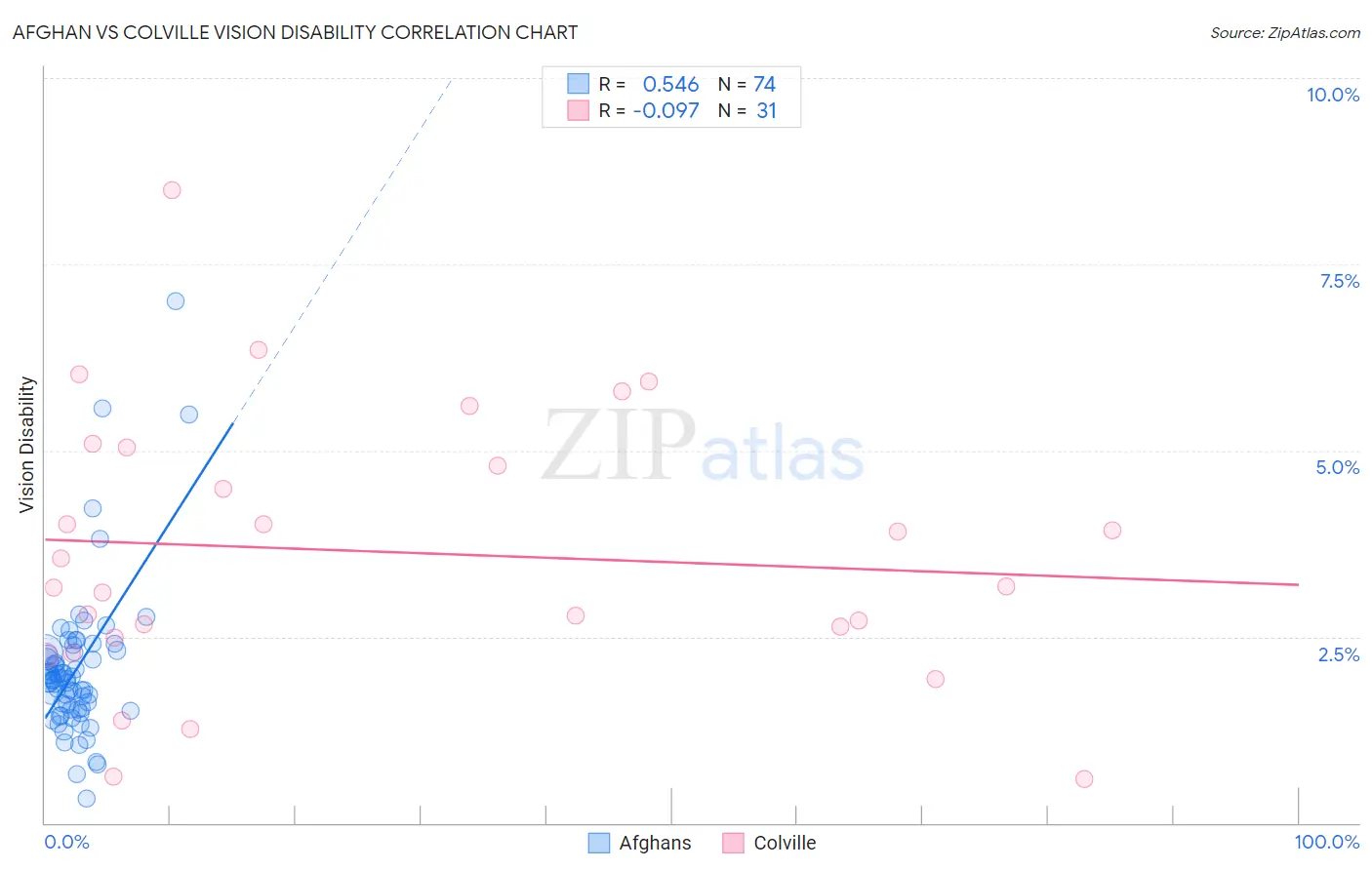 Afghan vs Colville Vision Disability