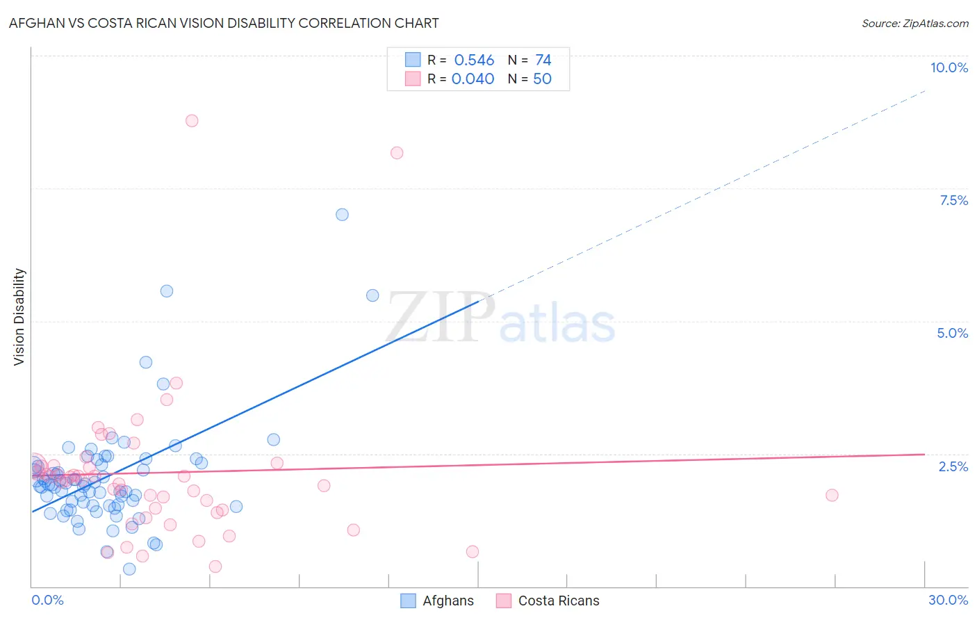 Afghan vs Costa Rican Vision Disability