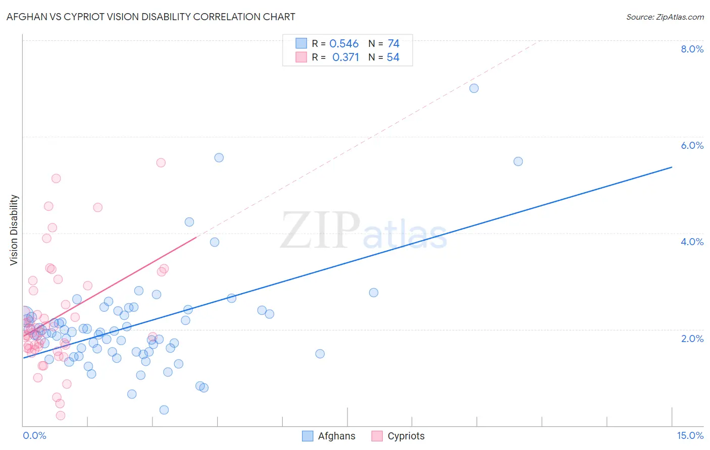 Afghan vs Cypriot Vision Disability