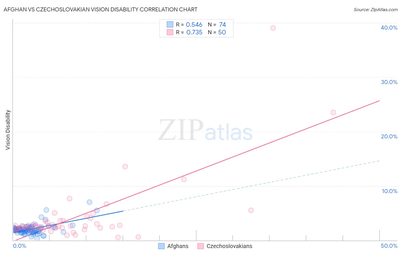 Afghan vs Czechoslovakian Vision Disability