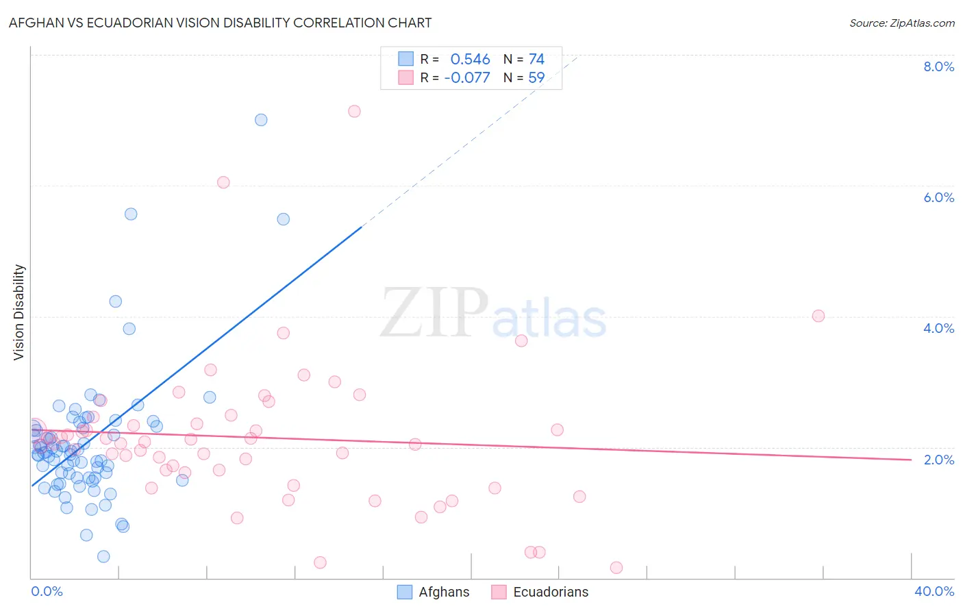 Afghan vs Ecuadorian Vision Disability